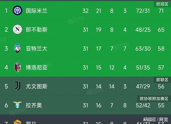 关于国际米兰客场大胜，排名意甲联赛榜首的信息